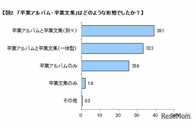 卒業アルバム・文集の形態