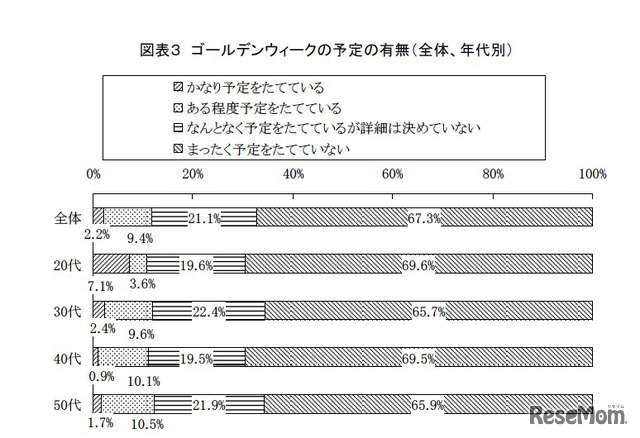 ゴールデンウィークの予定の有無（全体、年代別）