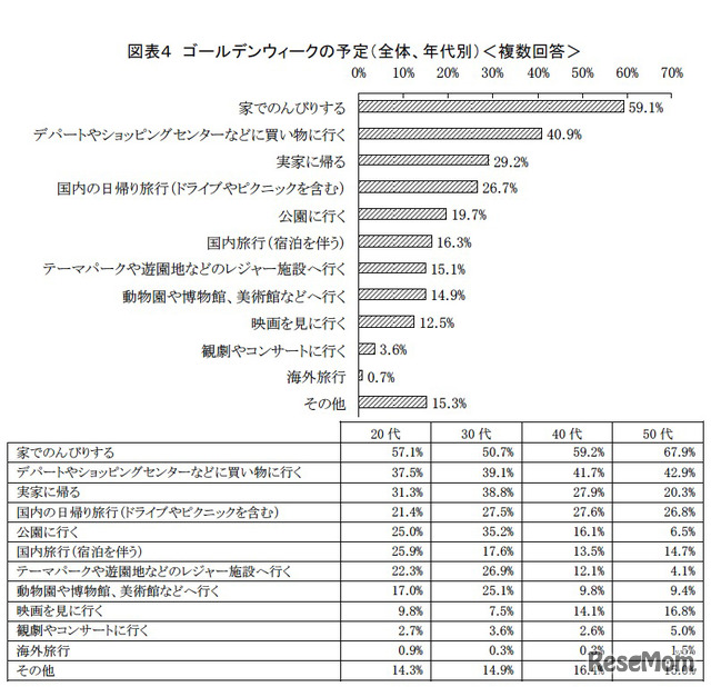 ゴールデンウィークの予定（全体、年代別）複数回答