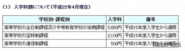 入学料額