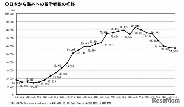 日本から海外への留学者数の推移