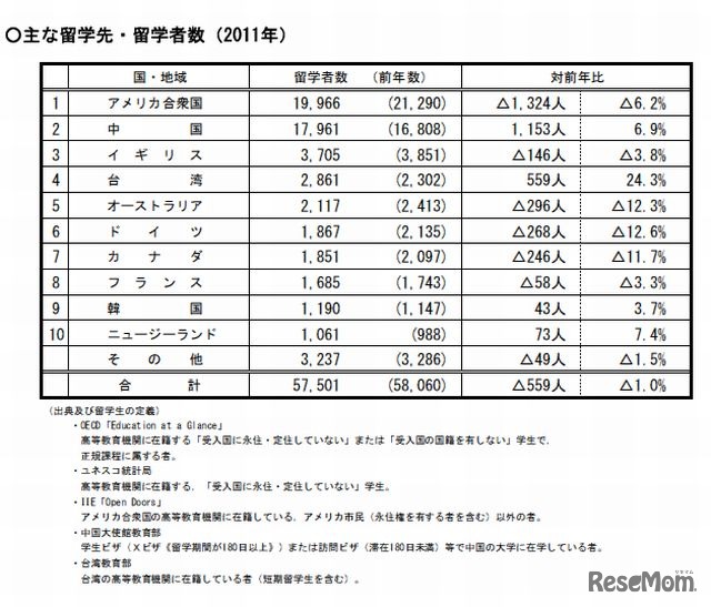 主な留学先・留学者数