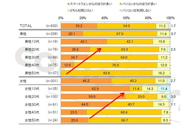 ECサービスを利用するのは、スマートフォンとパソコンどちらのご利用が多いですか