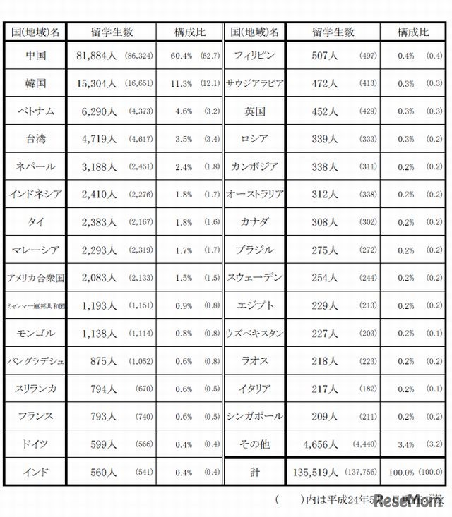 出身国（地域）別留学生数