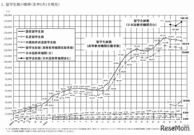 留学生数の推移