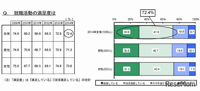 就職活動の満足度