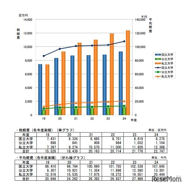 電子ジャーナルの総経費と平均経費