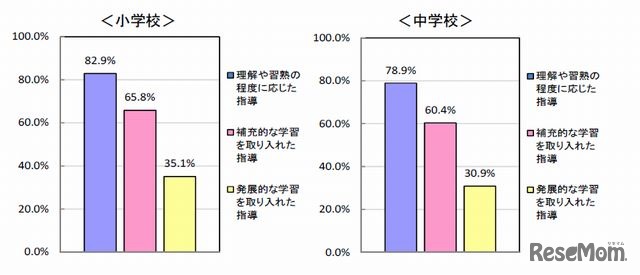 個に応じた指導の状況