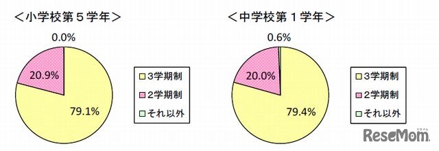 学期区分の状況