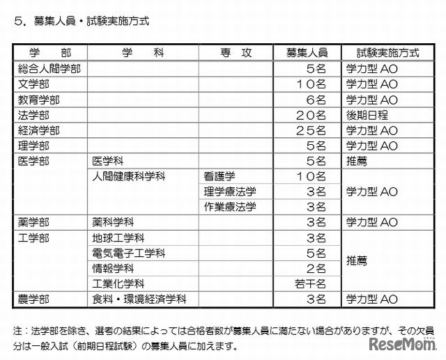 募集人員・試験実施方式