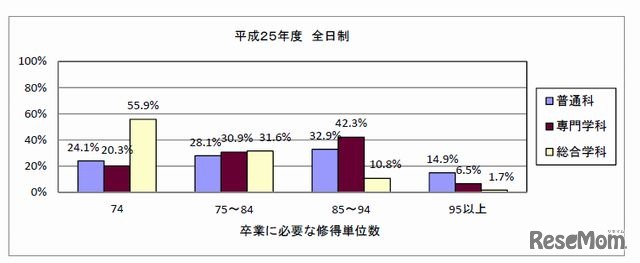 卒業に必要な修得単位数（全日制）