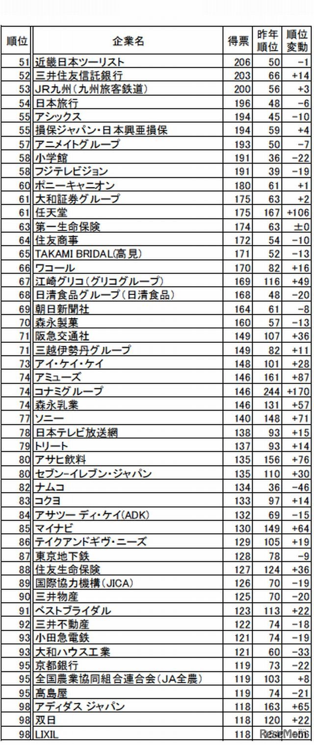 文系（51位～100位）