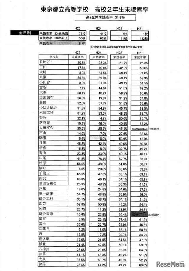 東京都立高校2年生未読者率（一部）