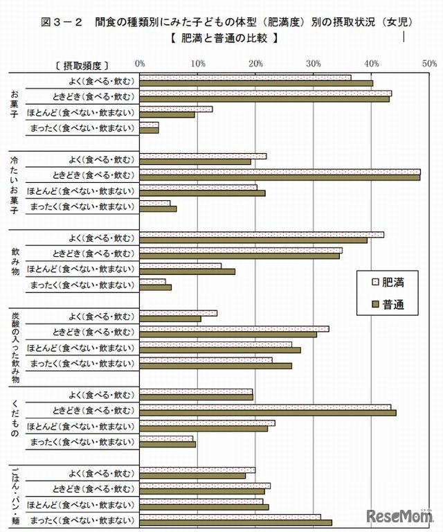 間食の種類別にみた子どもの体型別の摂取状況（女児）