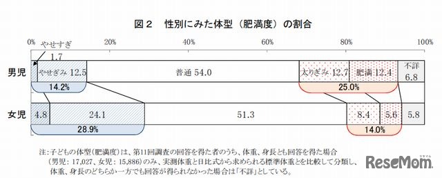 性別にみた体型（肥満度）の割合