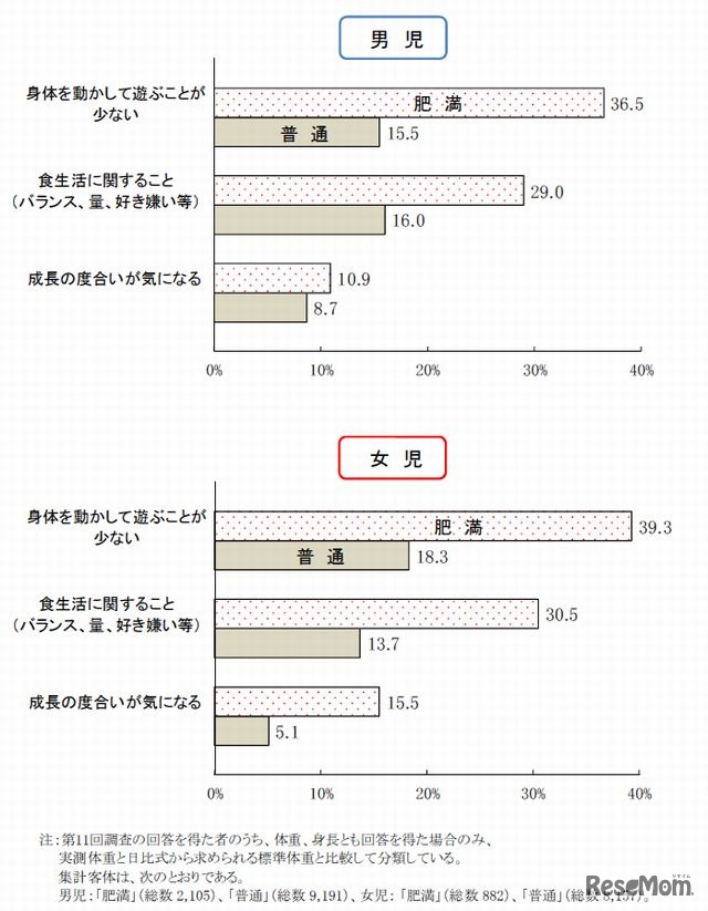 日常生活の悩み（肥満と普通の比較）