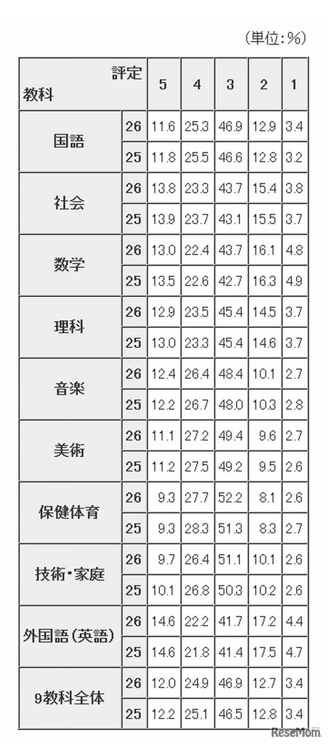 各教科の評定分布状況