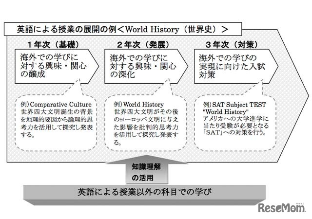 英語による授業の展開例