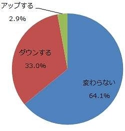 消費税増税によって、お小遣い（自由に使えるお金）はどうなりますか？【未婚】