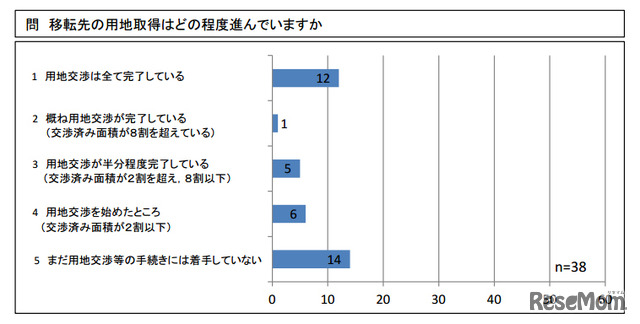 移転先の用地取得はどの程度進んでいますか