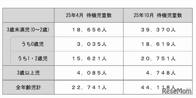 年齢区分別の待機児童数