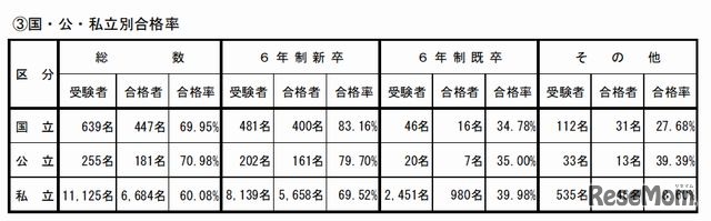 薬剤師の国公私立別合格率