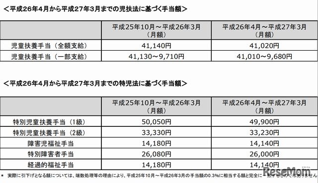 児扶法に基づく手当額