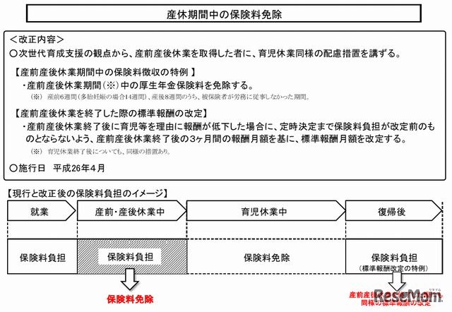 産休期間中の保険料免除