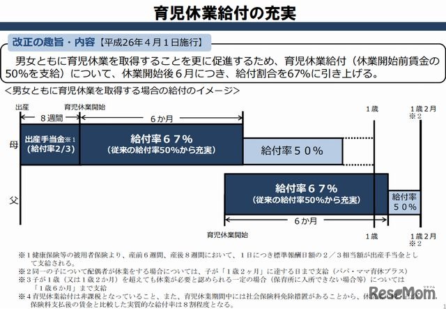 育児休業給付の充実