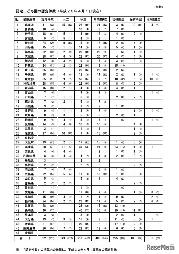 認定こども園の認定件数（平成23年4月1日現在）