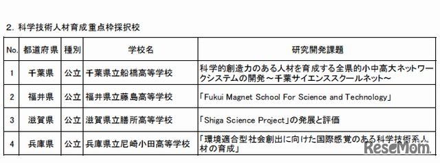 SSH研究開発課題（科学技術人材育成重点枠採択校）