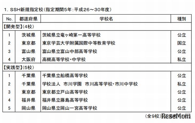 SSH新規指定校