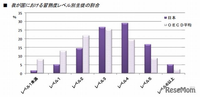 日本の習熟度レベル別生徒の割合