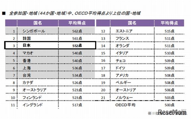 全参加国・地域の順位