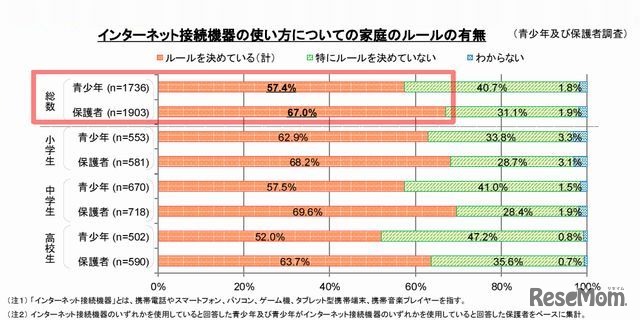 インターネット接続機器の使い方についての家庭のルールの有無