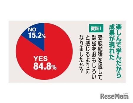 受験勉強を通して、勉強をおもしろいと感じるようになりましたか