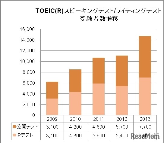 TOEICスピーキングテスト/ライティングテスト・受験者数推移