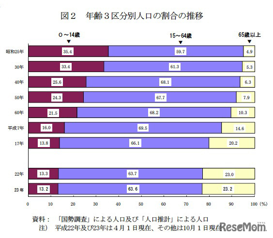 年齢3区分別人口の割合の推移