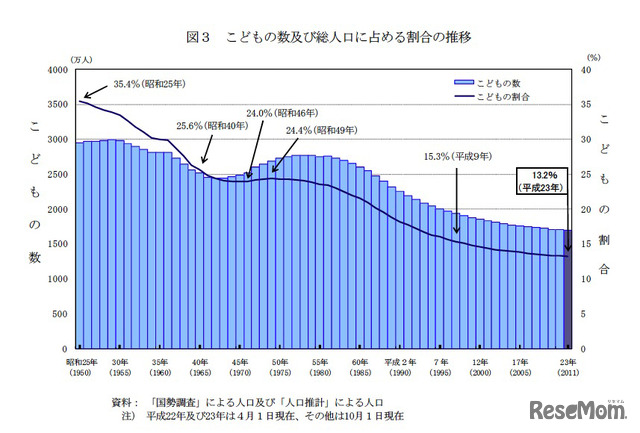 こどもの数及び総人口に占める割合の推移