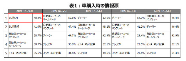 クルマ購入時の情報源