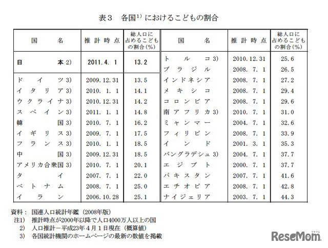 各国におけるこどもの割合