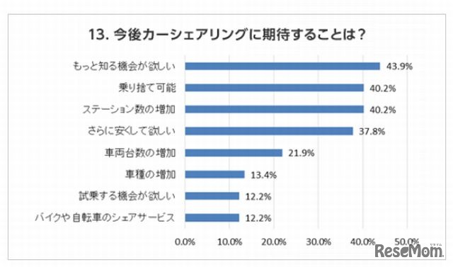 今後期待すること