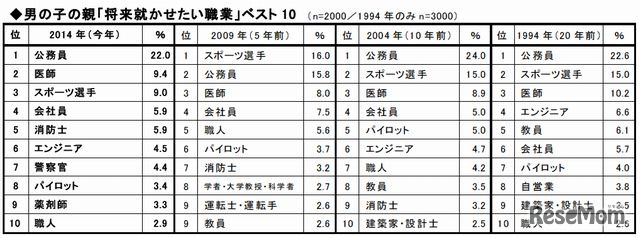 男の子の親「将来就かせたい職業」ベスト10