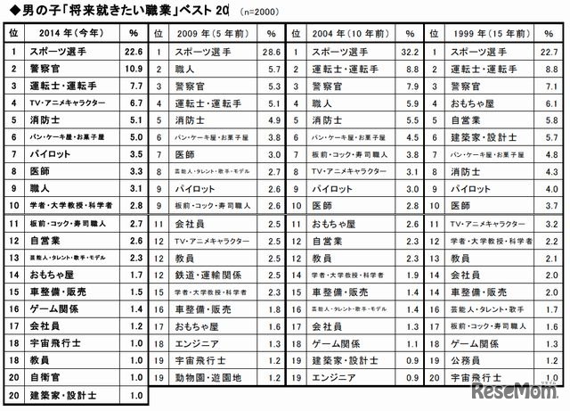 男の子「将来就きたい職業」ベスト20