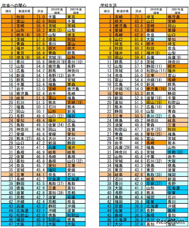 分野別ランキング（社会への関心、学校生活）