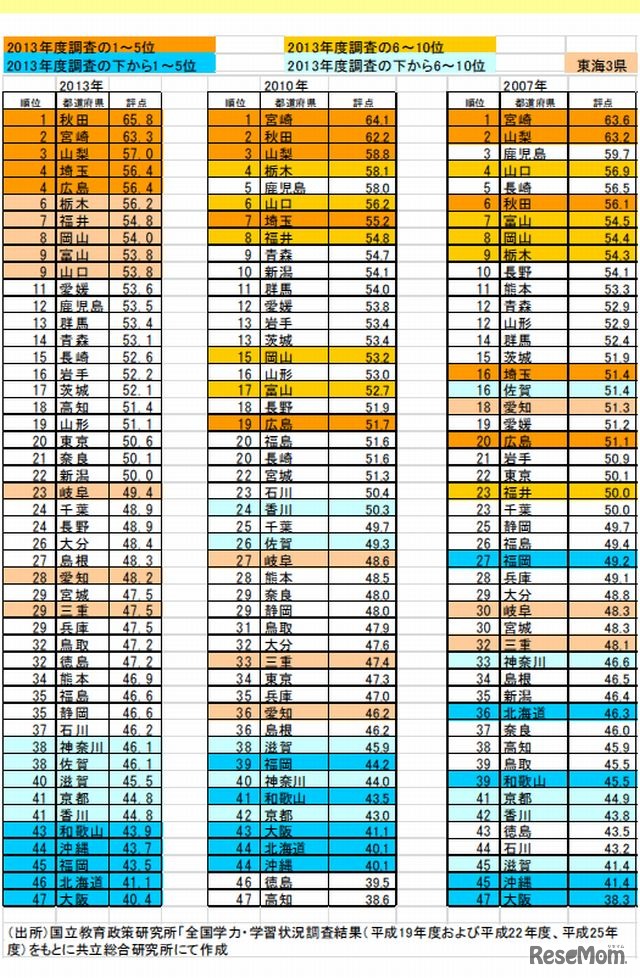 総合ランキング（表）