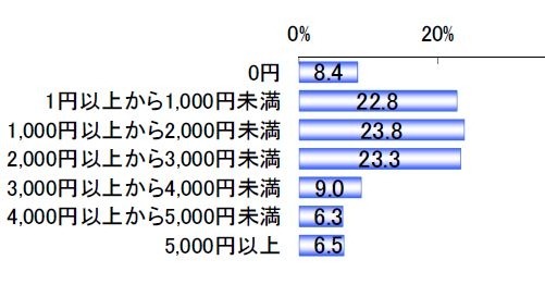 昨年の花見の一人当たりの予算（予想）について