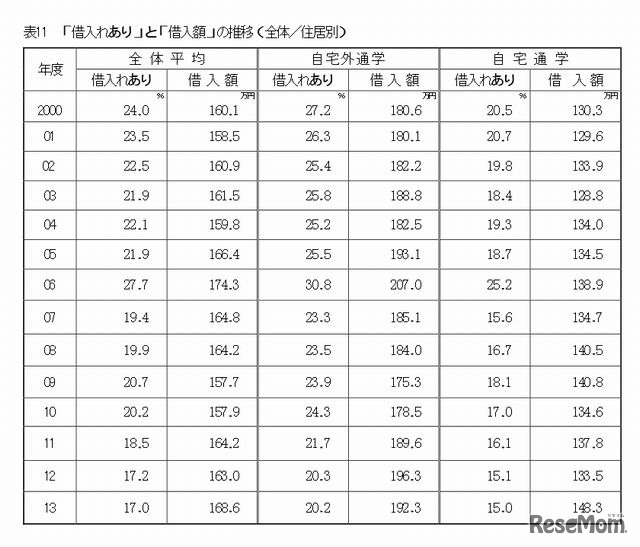 「借入れあり」と「借入額」の推移（全体／住居別）