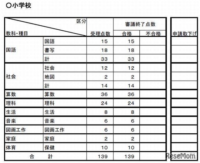 小学校の検定結果