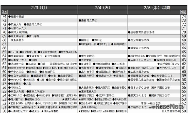 2月3日以降（女子）